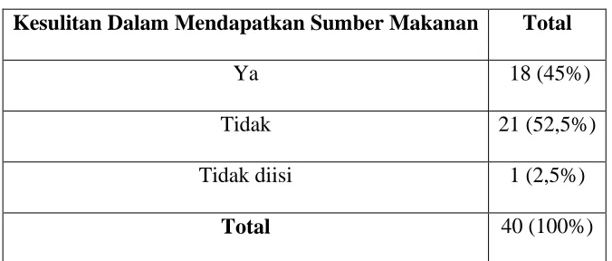 Tabel 11.3 Dana Untuk Menjalankan Diet 