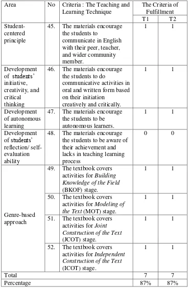 Table 4.7. The checklist of the teaching and learning technique aspect 