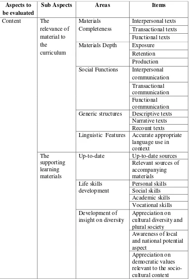 Table 2.1. Aspects, Sub Aspects, Areas, and Items for English Textbook 