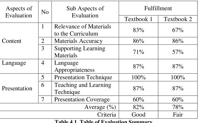 Table 4.1. Table of Evaluation Summary 