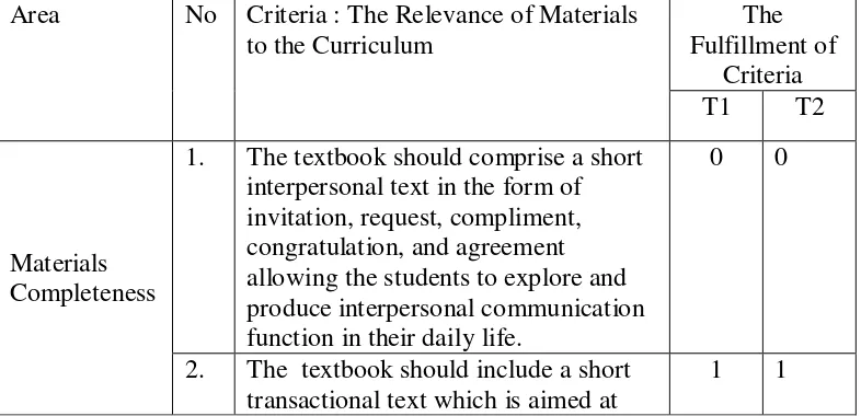 Table 4.2. The checklist of the relevance of materials to the curriculum aspect  