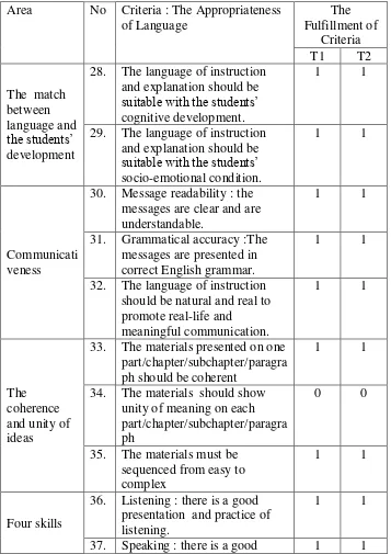 Table 4.5. The checklist of appropriateness of language aspect 