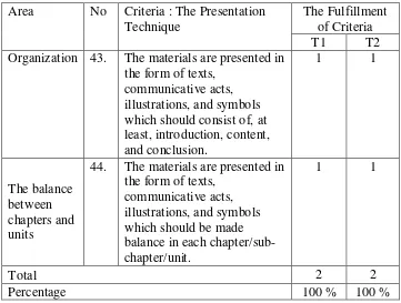 Table 4.6. The checklist of the presentation technique aspect 