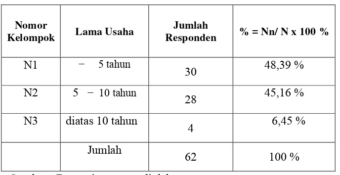 Tabel 4.4  Persentase Lama Usaha Responden 