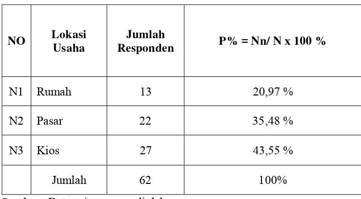 Tabel 4.5  Persentase Lokasi Usaha Responden 