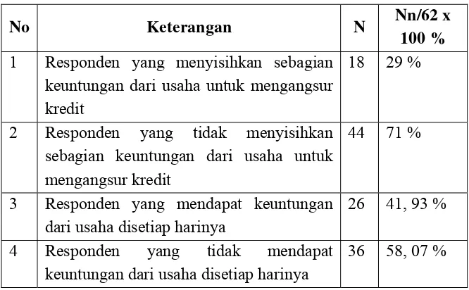 Tabel  4.8  Persentase Item Soal Pendapatan Nasabah 