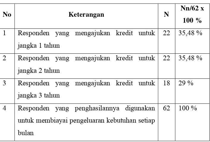 Tabel 4.10   Persentase Item Soal Mengetahui Modal Debitur 