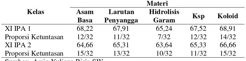 Tabel 1.1 Rata-Rata Nilai dan Proporsi Ketuntasan Hasil Ulangan Harian                                 Tahun Ajaran 2013/2014 