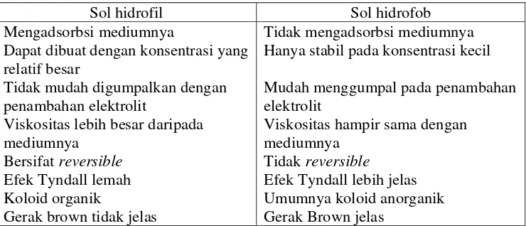 Tabel 4. Perbandingan sifat sol hidrofil dan sol hidrofob 