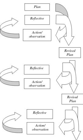 Gambar 1. Spiral Penelitian Tindakan Kelas  (Tim Pelatih Proyek PGSM, 1999: 7)  
