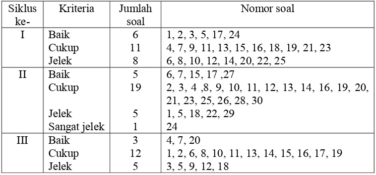 Tabel 6. Hasil analisis Indeks 
