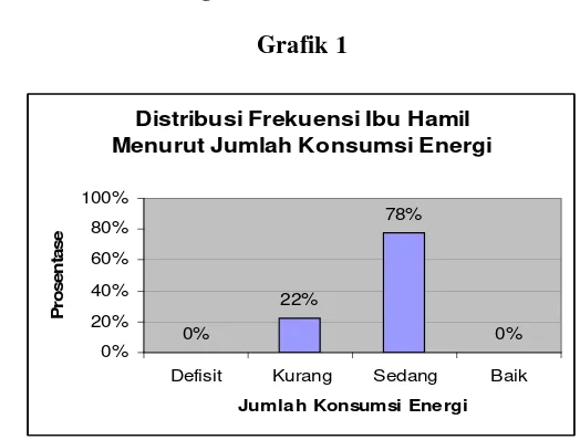 Grafik 1 Distribusi Frekuensi Ibu Hamil 