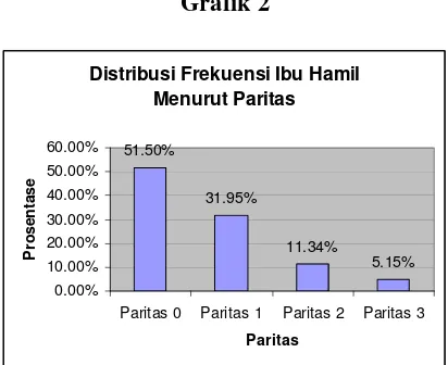 Grafik 3 Distribusi Frekuensi Ibu Hamil 