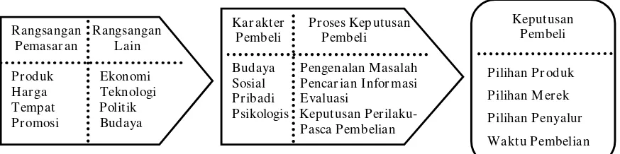 Gambar 2.1 : Model Perilaku Pembeli ( Kotler, 1997 : 153 ) 