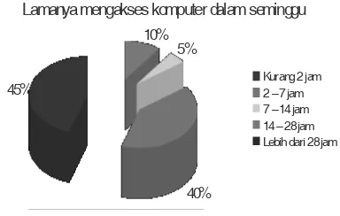 Gambar 1. Jawaban siswa terhadap pertanyaanrata-rata rentang waktu mengakses komputerdalam seminggu