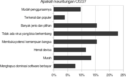 Gambar 5. Persepsi siswa tentang keuntunganpemanfaatan software open source