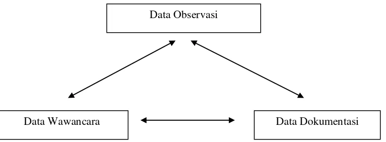 Gambar 2:    Triangulasi teknik pengumpulan data.                                                                                                 Miles dan Huberman (Sutopo, 1988:34-37)