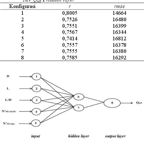 Tabel 4. Parameter statistik 8(delapan) konfigurasi jaringan NN_Qult 1 hidden layer 