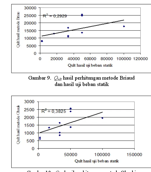 Gambar 10.  Qult hasil perhitungan metode Ohsaki                                    dan hasil uji beban statik 