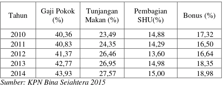 Tabel 1.2 Jumlah kompensasi yang diterima karyawan KPN Bina SejahteraKabupaten Badung dari tahun 2010 – 2014 