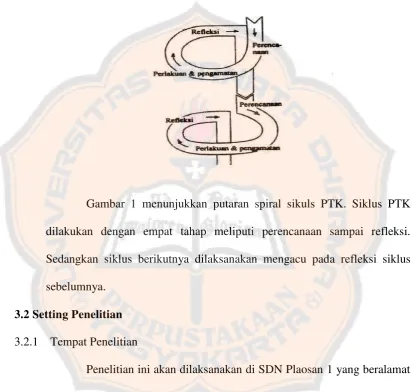 Gambar 1 menunjukkan putaran spiral sikuls PTK. Siklus PTK 