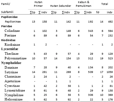Tabel 2 Jumlah spesies dan individu kupu-kupu di Gunung Meja 