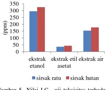 Gambar 5  Nilai LC50 uji toksisitas terhadap 