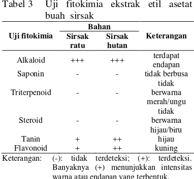 Tabel 3   Uji fitokimia ekstrak etil asetat 