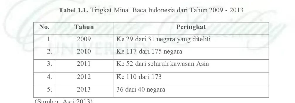 Tabel 1.1. Tingkat Minat Baca Indonesia dari Tahun 2009 - 2013 