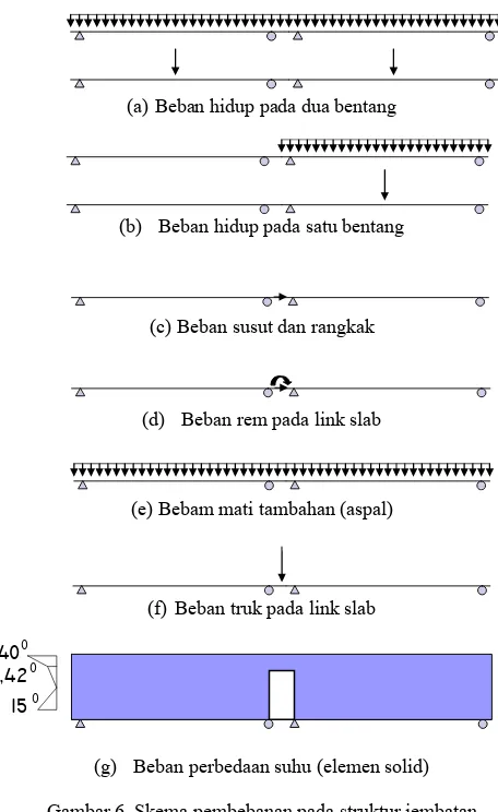 Gambar 6. Skema pembebanan pada struktur jembatan 