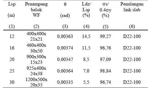 Tabel 1. Hasil analisis link slab, Irawan (2010) 