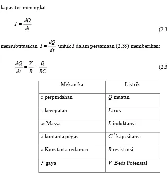 Tabel 2.1 Analogi Mekanika dengan Listrik 