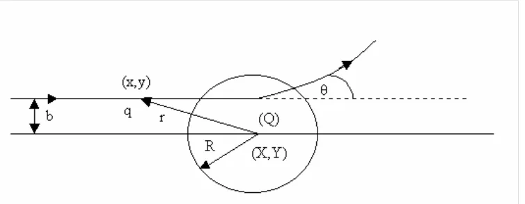 Gambar 2.7.  Geometri lokasi dari atom target (Q) dari partikel alpha (q) 