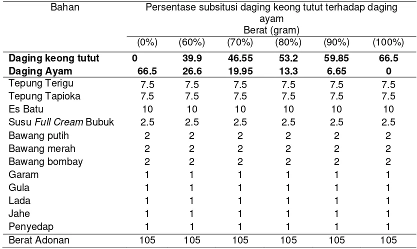 Tabel 2 Formulasi nugget subsitusi daging keong tutut 
