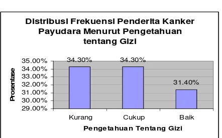 Grafik 3 Distribusi Frekuensi Penderita Kanker 