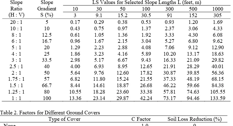 Table 2. Factors for Different Ground Covers 