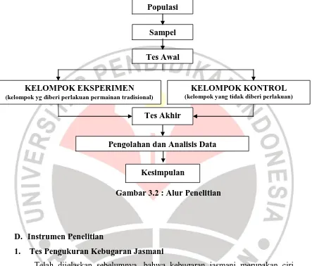 Gambar 3.2 : Alur Penelitian 