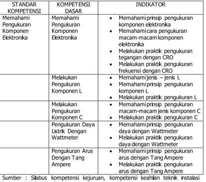 Tabel 2. Silabus Standar Kompetensi Memahami Pengukuran Komponen Elektronika 