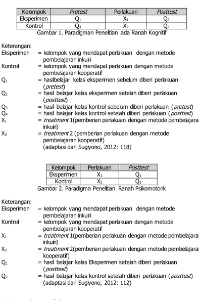 Gambar 2. Paradigma Penelitian Ranah Psikomotorik 