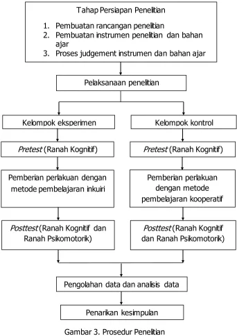 Gambar 3. Prosedur Penelitian 