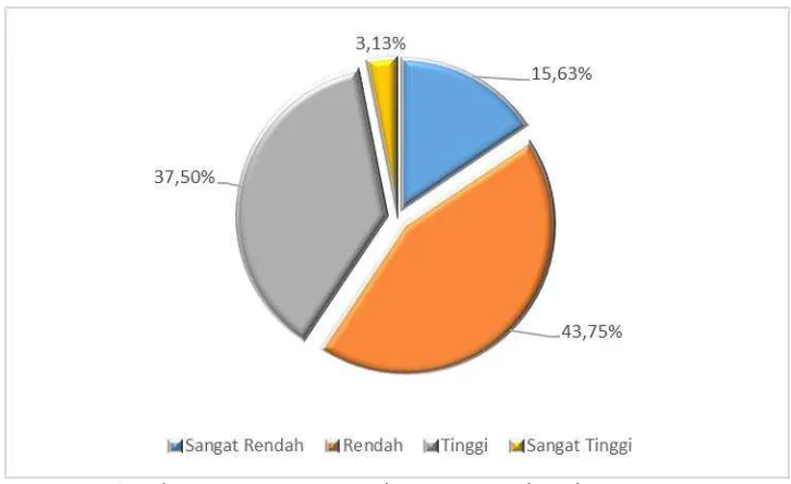Gambar 5. Diagram Pie Nilai Pretest Kelas Eksperimen 