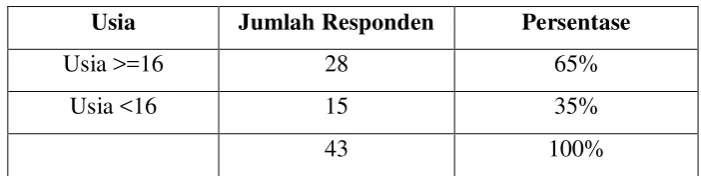 Tabel 4.3 Karakteristik Jurusan Responden 