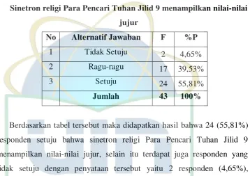 Tabel 4.5 