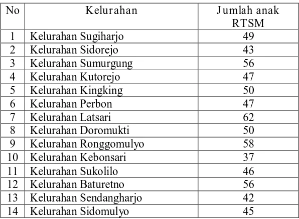 Tabel 1.1 Data jumlah anak RTSM PKH Pendidikan  yang menerima 