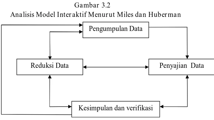 Gambar 3.2 Analisis Model Interaktif Menurut Miles dan Huberman 
