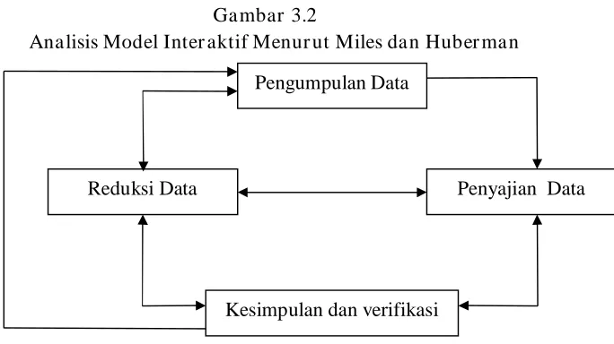 Gambar 3.2 Analisis Model Interaktif Menurut Miles dan Huberman 