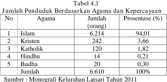Tabel 4.4 Jumlah Penduduk Berdasarkan Usia Pendidikan 