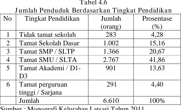 Tabel 4.6 Jumlah Penduduk Berdasarkan Tingkat Pendidikan 