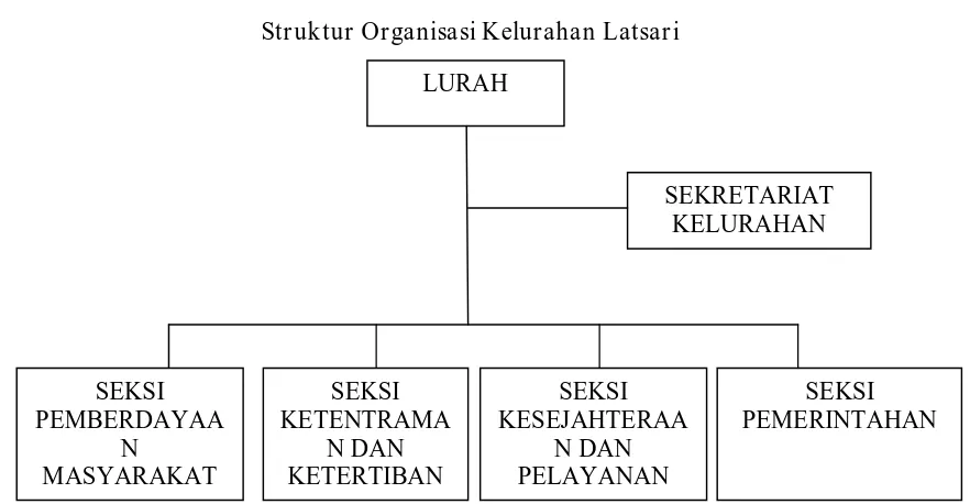Gambar 4.3 Struktur Organisasi Kelurahan Latsari 