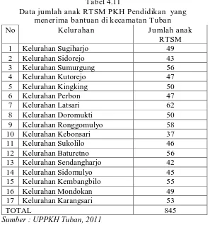 Tabel 4.11 Data jumlah anak RTSM PKH Pendidikan  yang 